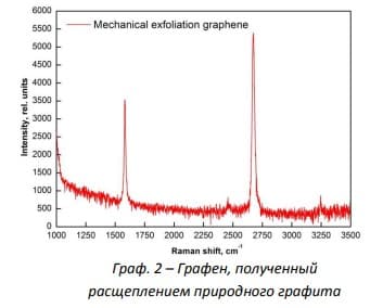 Графен, полученный расщеплением природного графита
