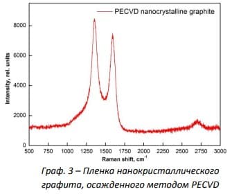 Пленка, нанокристаллического графита, осажденного методом PECVD